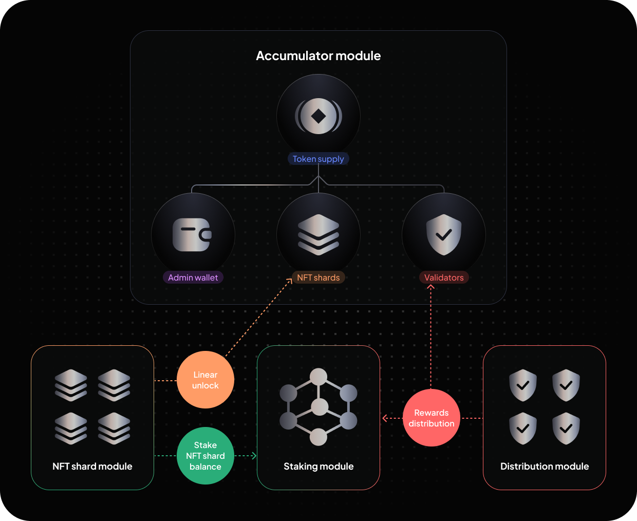 Tokenomics
